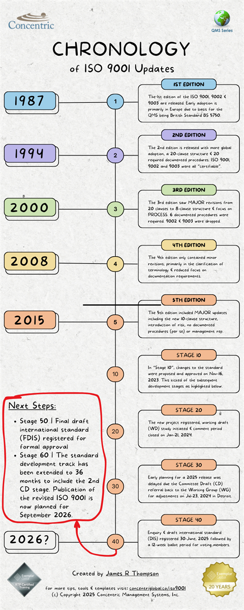 Chronology of ISO 9001 Updates Graphic: A quick-reference visual for your leadership team and a handy tool for communicating the timeline associated with ISO 9001's evolution over approximately 40 years.